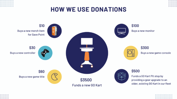 Graphic showing ways Gamers Outreach uses donations. $10 buys a new merch item for Save Point. $30 buys a new controller. $60 buys a new game title. $100 buys a new monitor. $300 buys a new game console. $500 funds a new GO Kart Pit Stop by providing a gear upgrade to an existing, older GO Kart in our fleet. $3500 funds a new GO Kart.