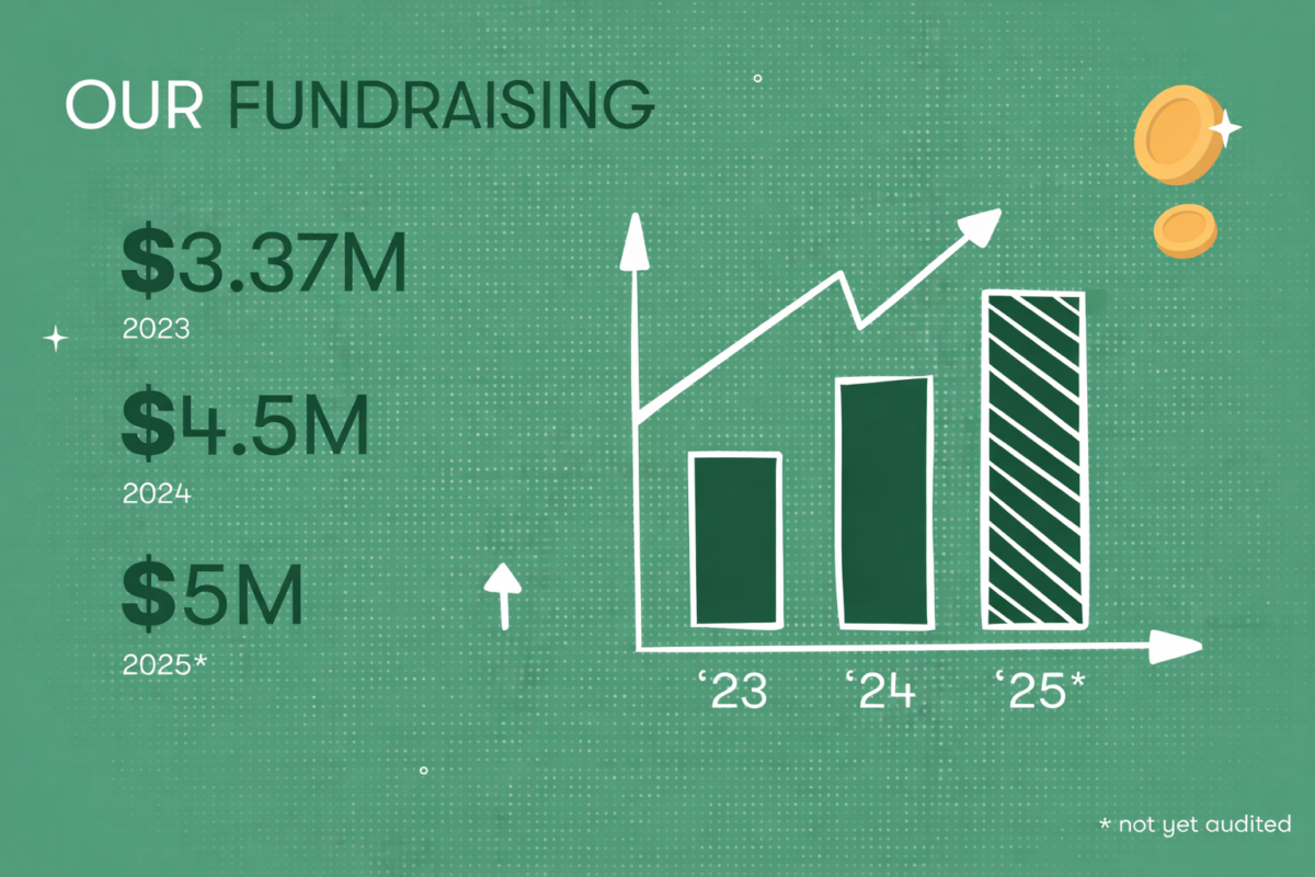 Gamers Outreach 2024 fundraising breakdown.